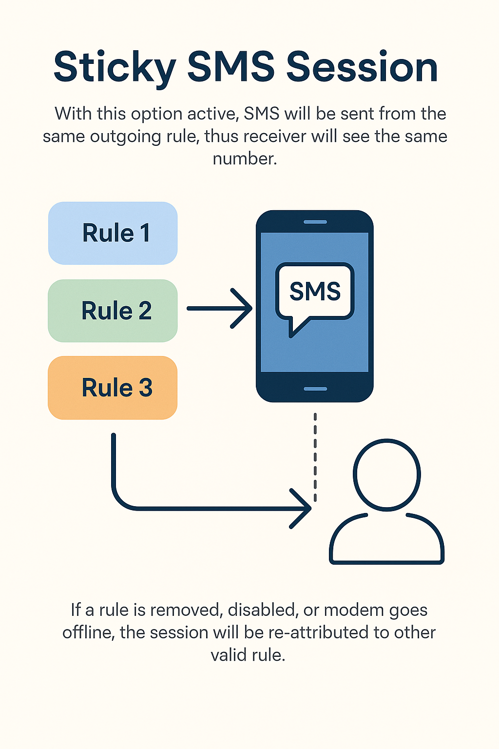 sticky sms session